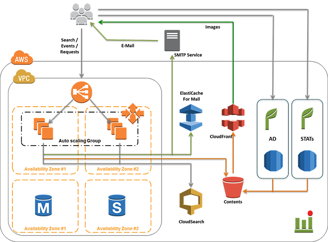 Figure 1: Daum NIS ȸ Buzzpia AWS Űó