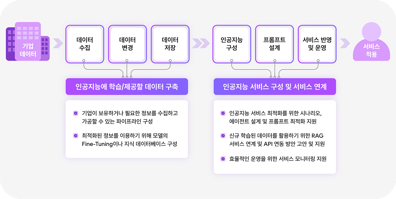 AI Process