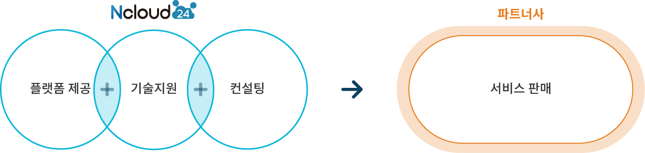 엔클라우드24 파트너