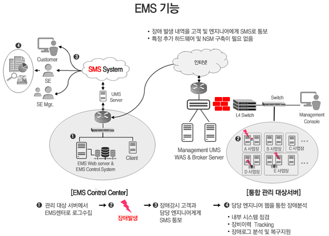 MCCS 구성방식