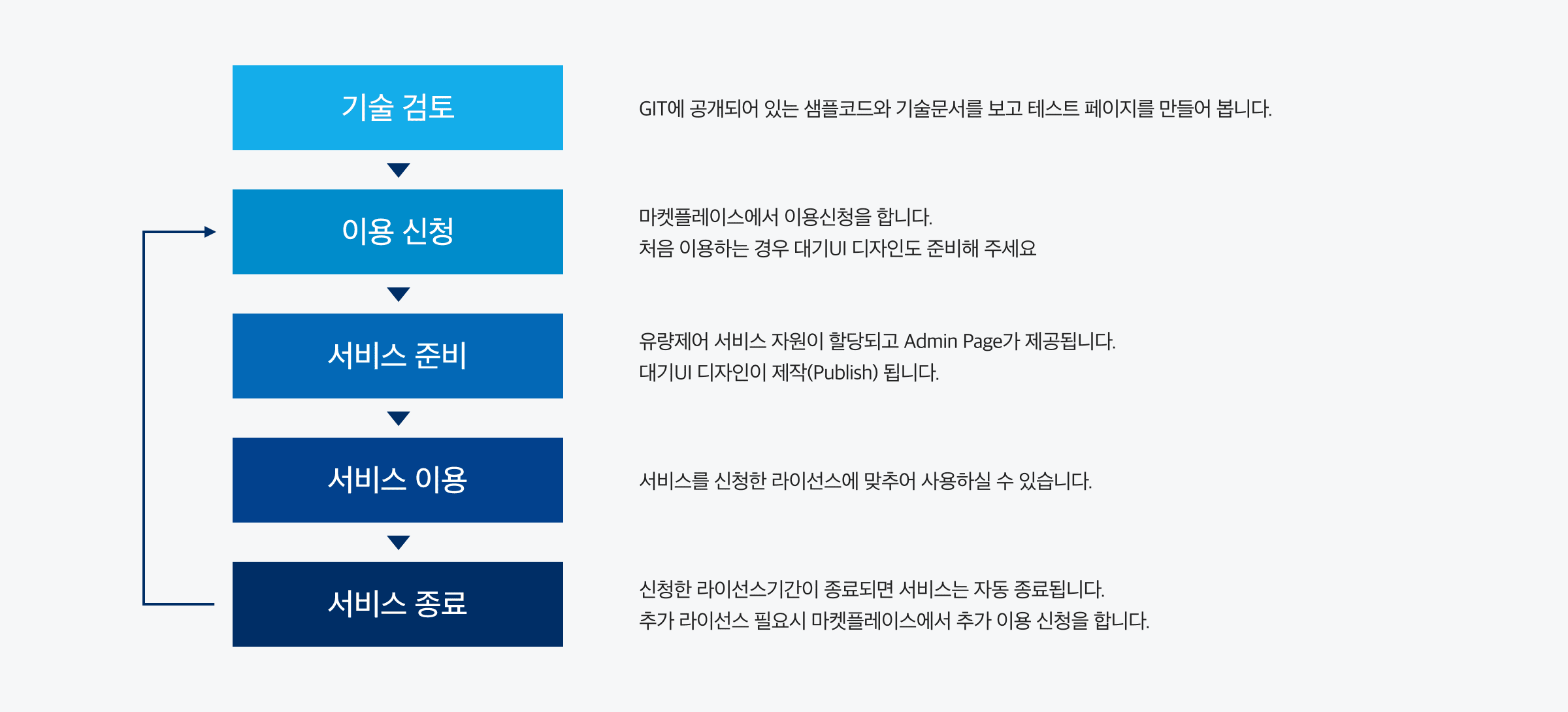 MEGA-FENCE 서비스 이용절차