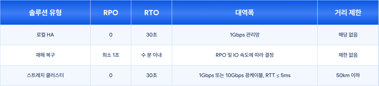 DRM 구성도