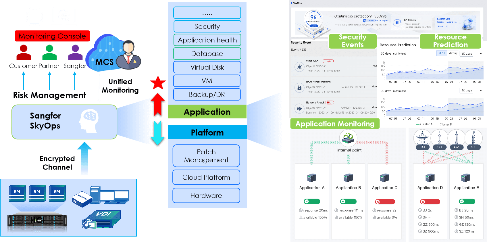 Hybrid Cloud