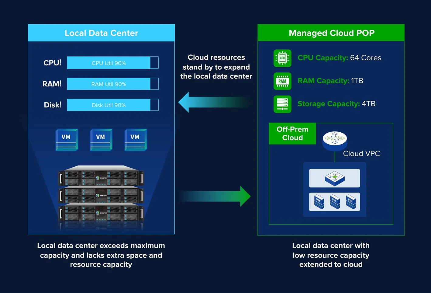 Hybrid Cloud