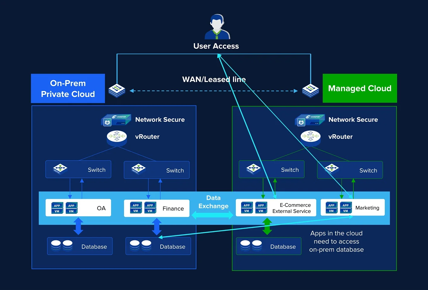 Hybrid Cloud