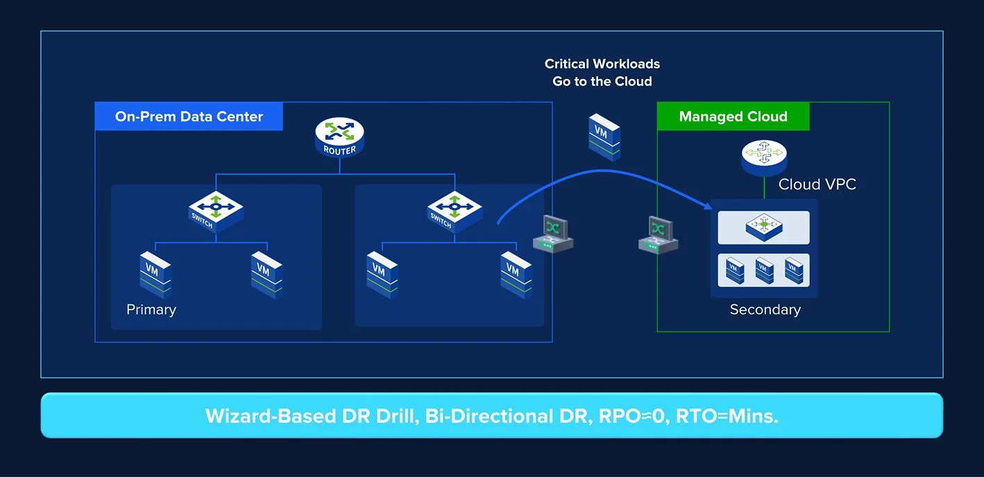 Hybrid Cloud