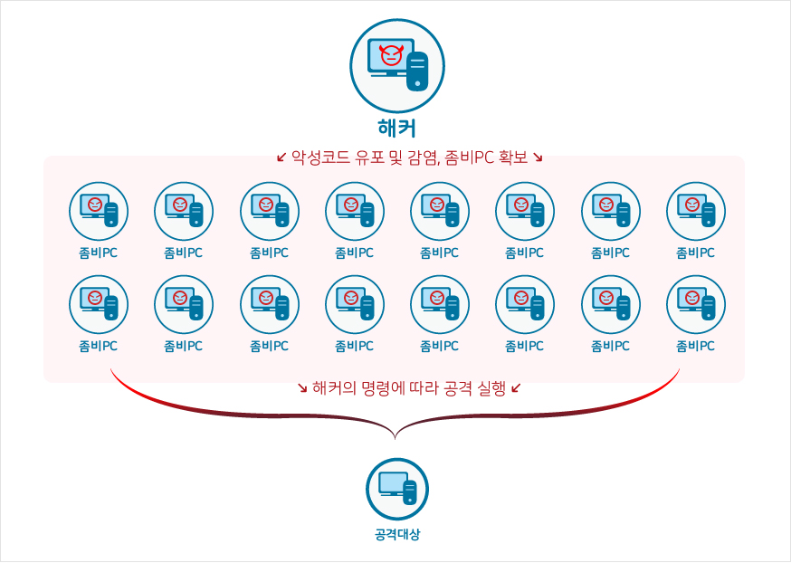DDoS 설명