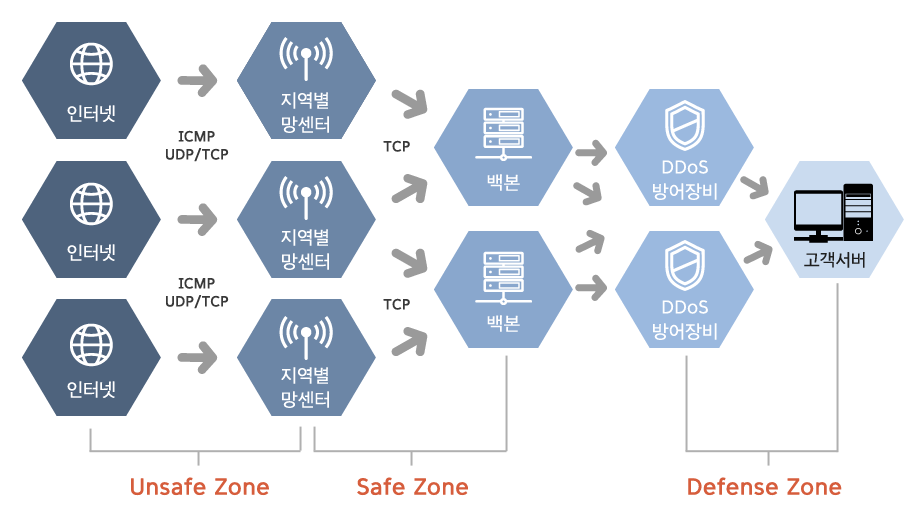 DDoS 방어서비스 구성도