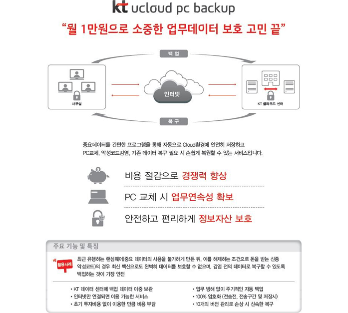 kt ucloud pc backup '월 1만원으로 소중한 업무데이터 보호 고민 끝' 중요데이터를 간편한 프로그램을 통해 자동으로 Cloud환경에 안전히 저장하고 PC교체, 악성코드감염, 기존 데이터 복구 필요 시 손쉽게 복원할 수 있는 서비스입니다. / 비용절감으로 경쟁력 향상 / PC교체 시 업무연속성 확보 / 안전하고 편리하게 정보자산 보호