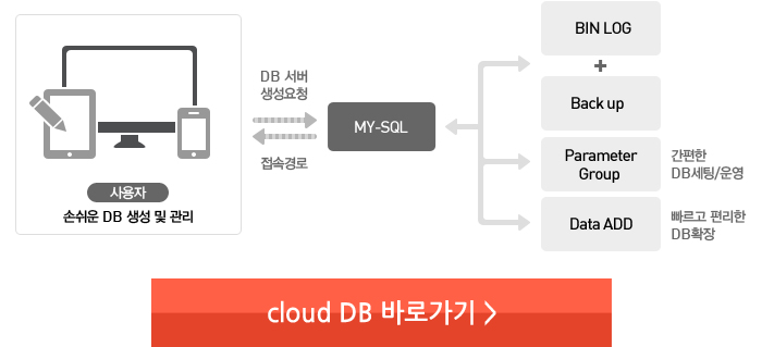 cloud DB 바로가기 >