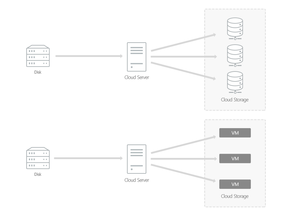 cloud import/export