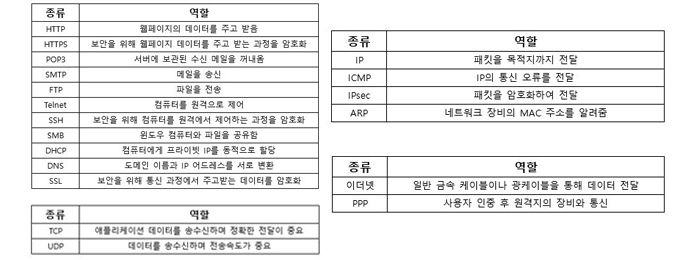 포트 프로토콜